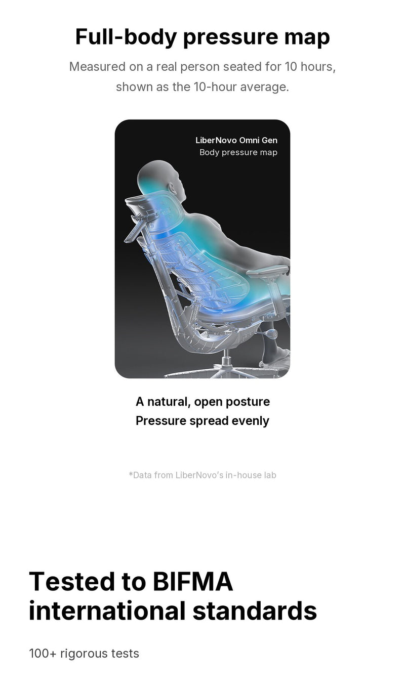 LiberNovo Omni Gen 10-hour body pressure map, and BIFMA international standards testing