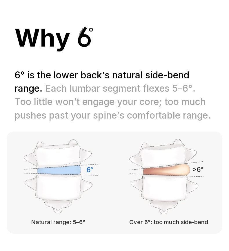 Illustration of two lumbar vertebrae: a 6\u00b0 disc tilt marked as the natural range and a tilt over 6\u00b0